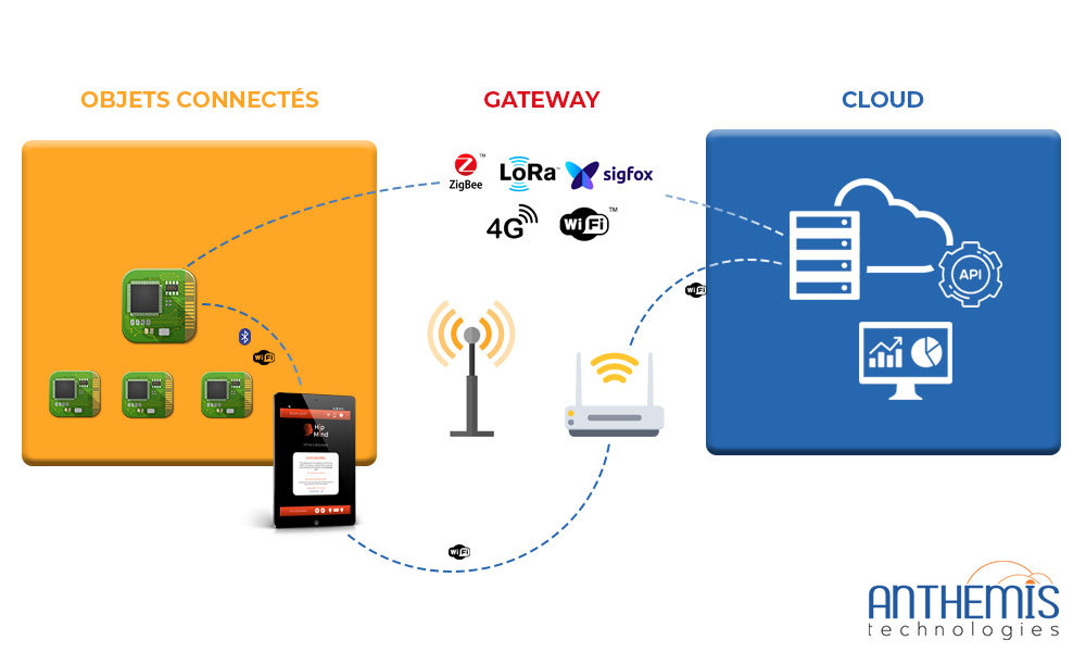 IoT structure - Creation of connected object